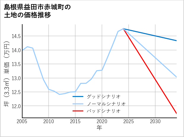 島根県益田市赤城町の土地価格推移