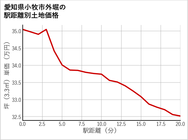 愛知県小牧市外堀の徒歩距離別の土地坪単価