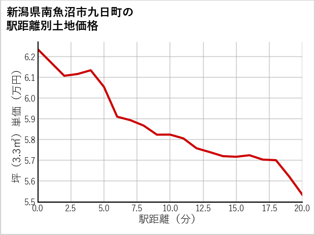 新潟県南魚沼市九日町の徒歩距離別の土地坪単価