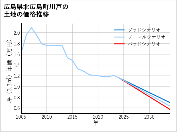 広島県北広島町川戸の土地価格推移