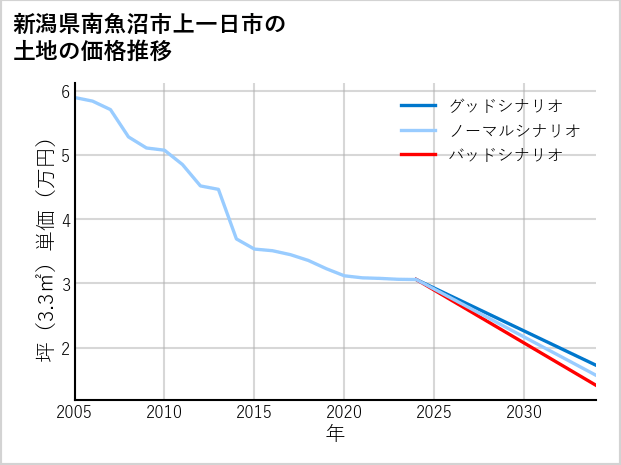 新潟県南魚沼市上一日市の土地価格推移