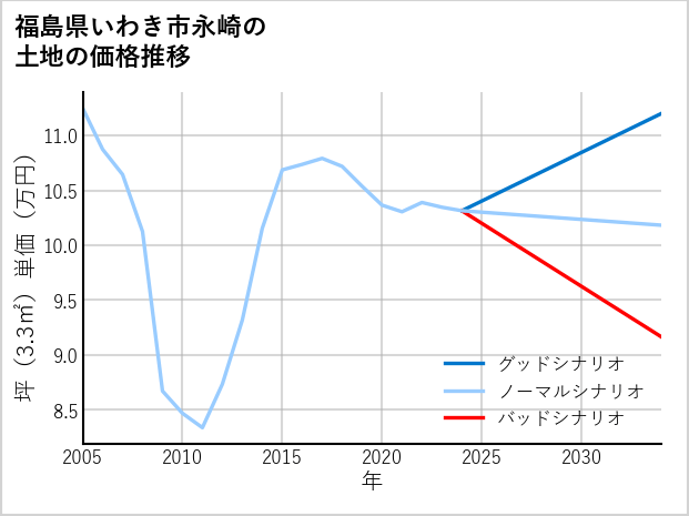 福島県いわき市永崎の土地価格推移