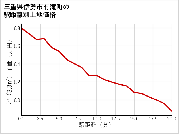 三重県伊勢市有滝町の徒歩距離別の土地坪単価
