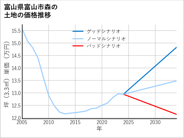 富山県富山市森の土地価格推移