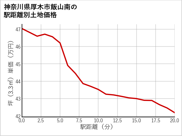 神奈川県厚木市飯山南の徒歩距離別の土地坪単価