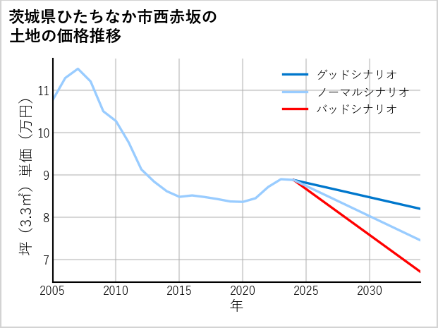 茨城県ひたちなか市西赤坂の土地価格推移