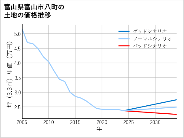 富山県富山市八町の土地価格推移