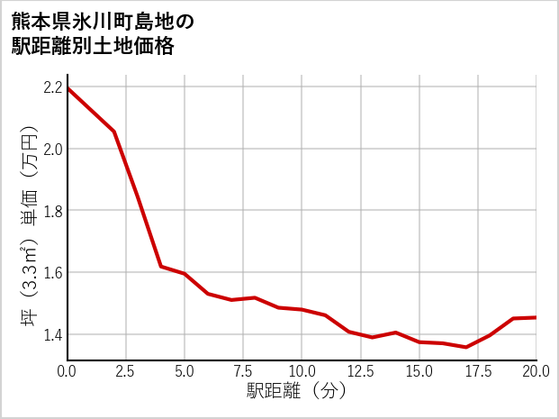 熊本県氷川町島地の徒歩距離別の土地坪単価