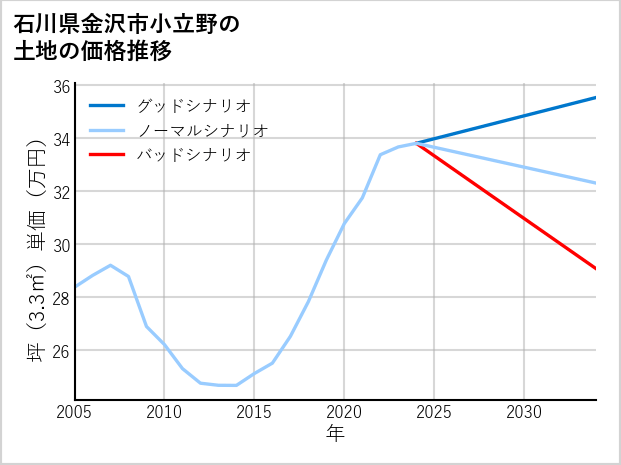 石川県金沢市小立野の土地価格推移