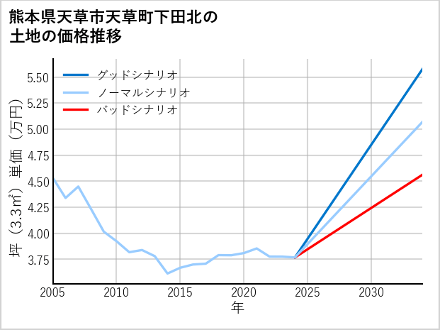 熊本県天草市天草町下田北の土地価格推移