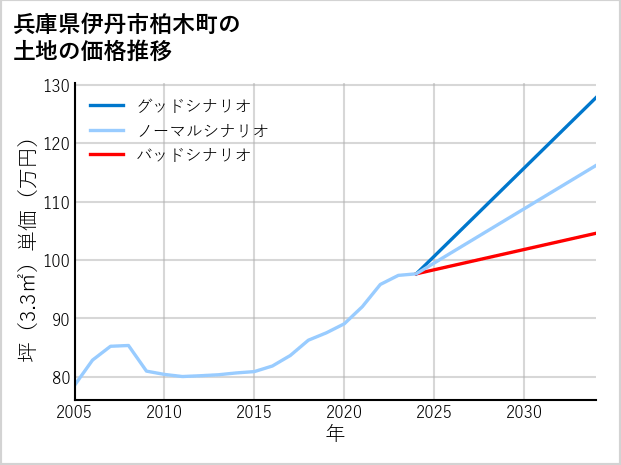 兵庫県伊丹市柏木町の土地価格推移