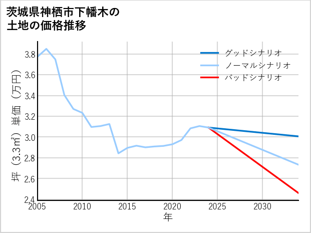 茨城県神栖市下幡木の土地価格推移
