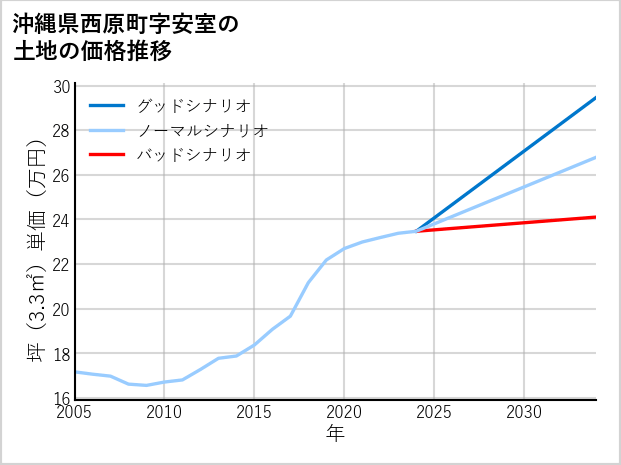 沖縄県西原町安室の土地価格推移