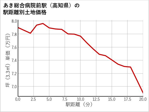 あき総合病院前駅（高知県）の徒歩距離別の土地坪単価