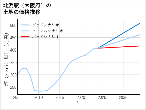 北浜駅（大阪府）の土地価格推移