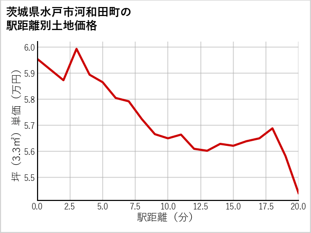 茨城県水戸市河和田町の徒歩距離別の土地坪単価