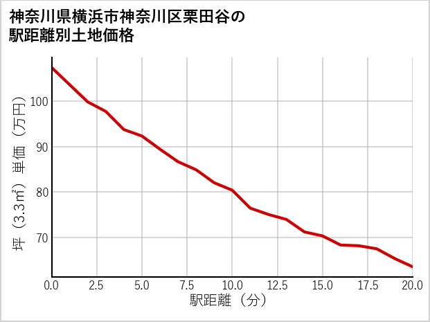 神奈川県横浜市神奈川区栗田谷の徒歩距離別の土地坪単価