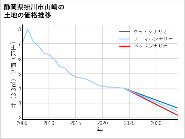 静岡県掛川市山崎の土地価格推移