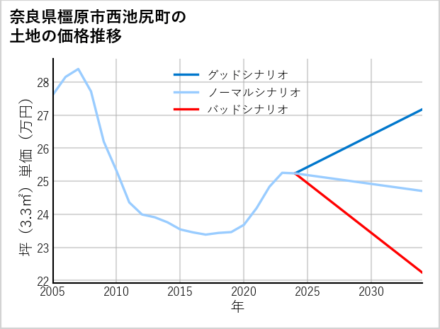 奈良県橿原市西池尻町の土地価格推移