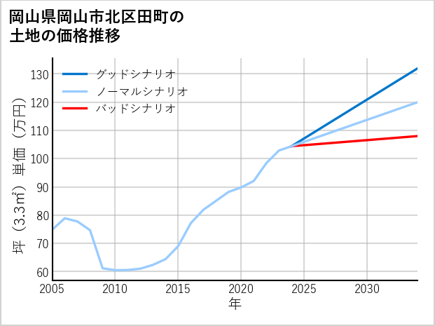 岡山県岡山市北区田町の土地価格推移