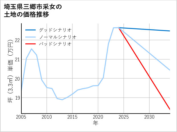 埼玉県三郷市采女の土地価格推移