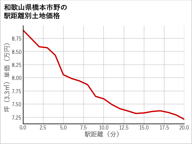 和歌山県橋本市野の徒歩距離別の土地坪単価