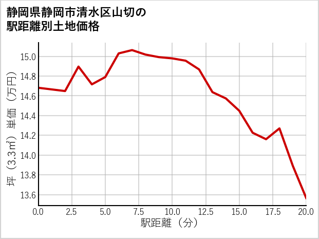 静岡県静岡市清水区山切の徒歩距離別の土地坪単価
