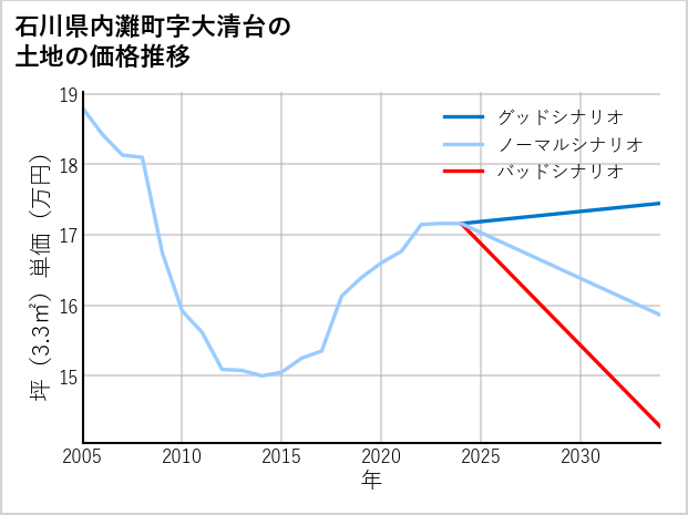 石川県内灘町大清台の土地価格推移