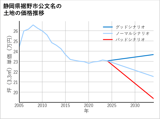 静岡県裾野市公文名の土地価格推移