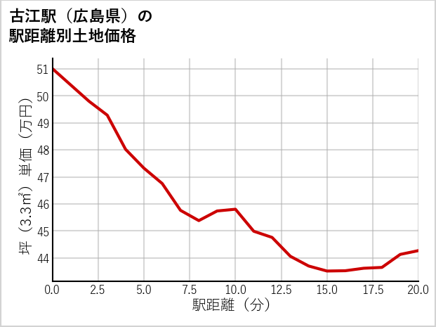 古江駅（広島県）の徒歩距離別の土地坪単価