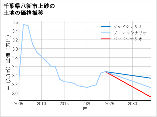 千葉県八街市上砂の土地価格推移