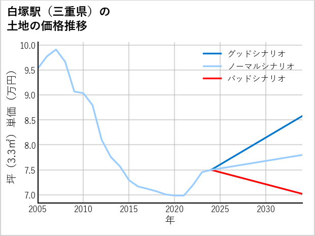 白塚駅（三重県）の土地価格推移