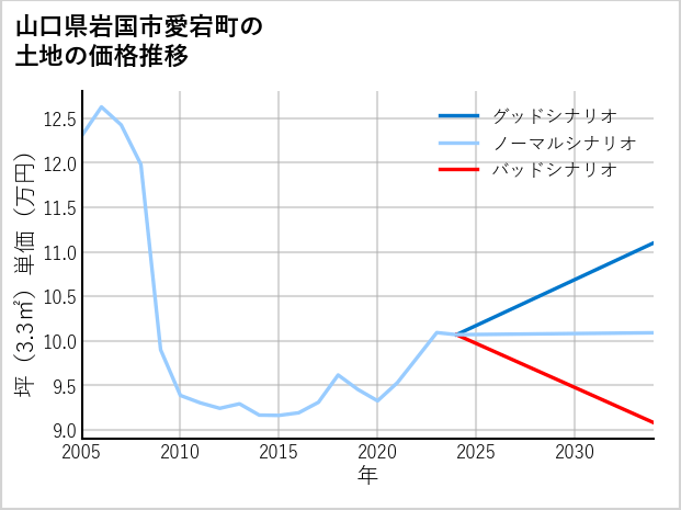 山口県岩国市愛宕町の土地価格推移