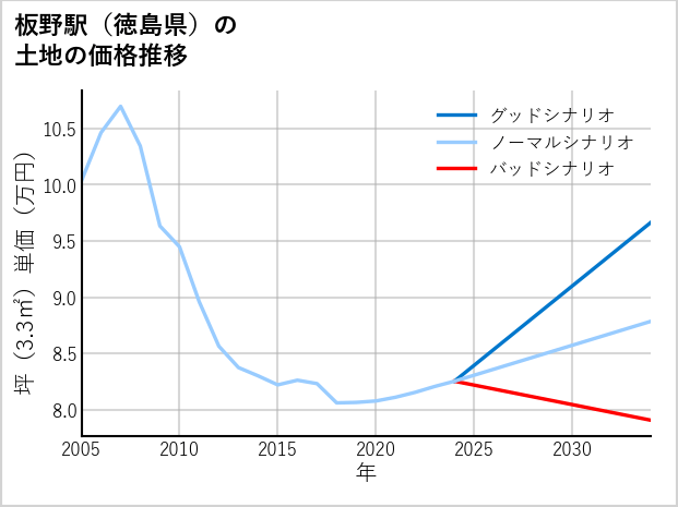 板野駅（徳島県）の土地価格推移