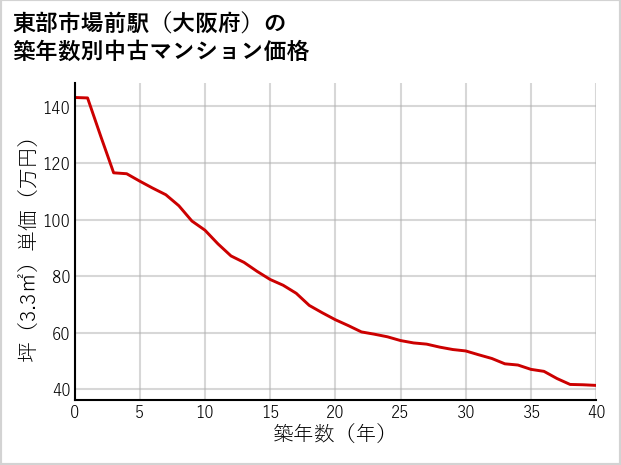 東部市場前駅（大阪府）の築年数別の中古マンション坪単価