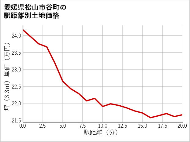 愛媛県松山市谷町の徒歩距離別の土地坪単価