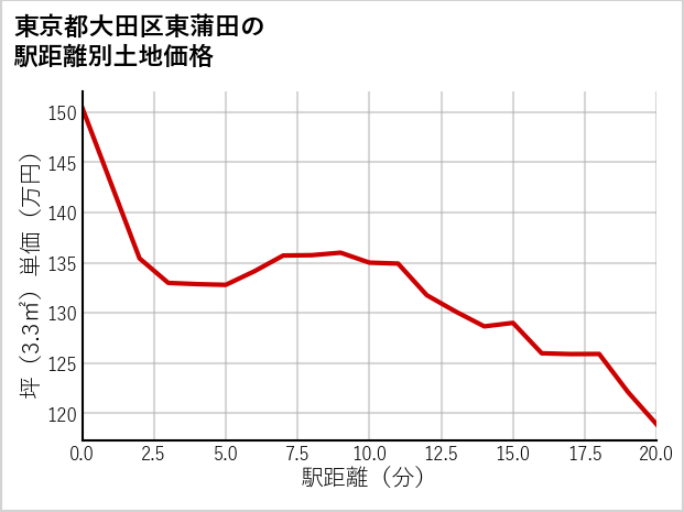 東京都大田区東蒲田の徒歩距離別の土地坪単価