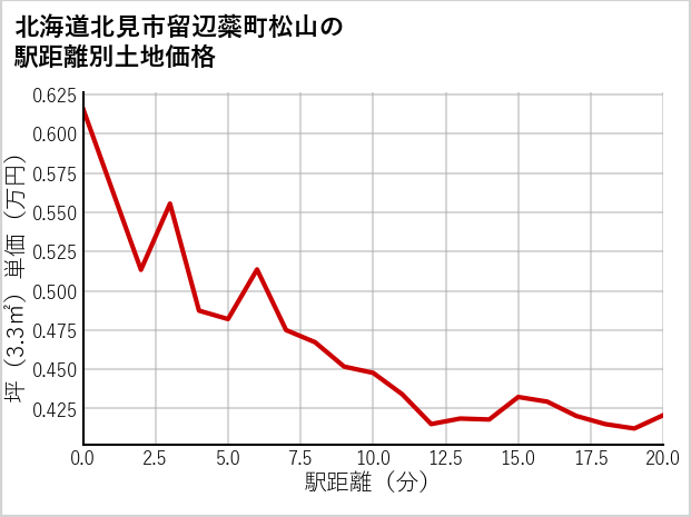 北海道北見市留辺蘂町松山の徒歩距離別の土地坪単価