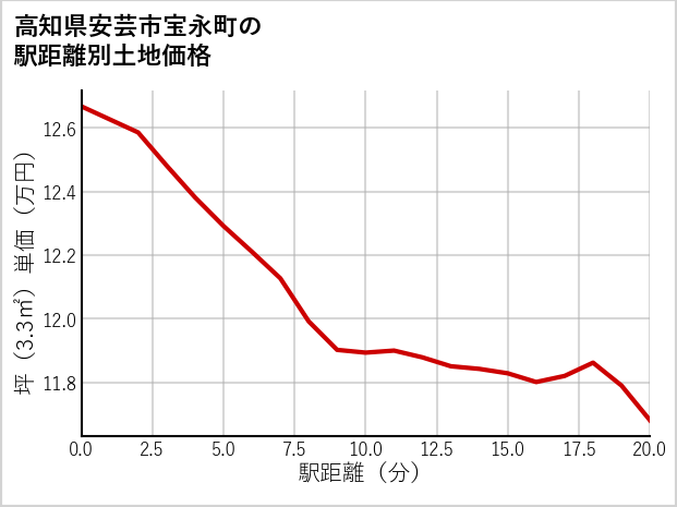 高知県安芸市宝永町の徒歩距離別の土地坪単価