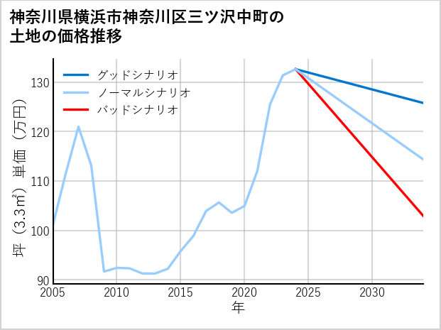 神奈川県横浜市神奈川区三ツ沢中町の土地価格推移