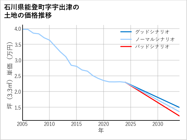 石川県能登町宇出津の土地価格推移