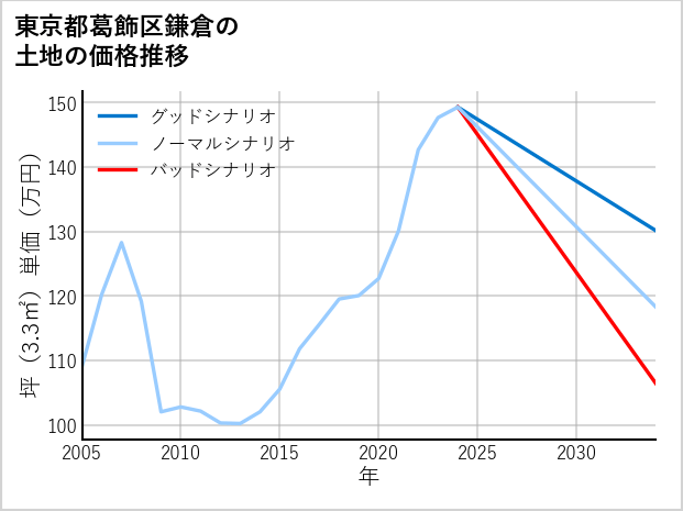 東京都葛飾区鎌倉の土地価格推移