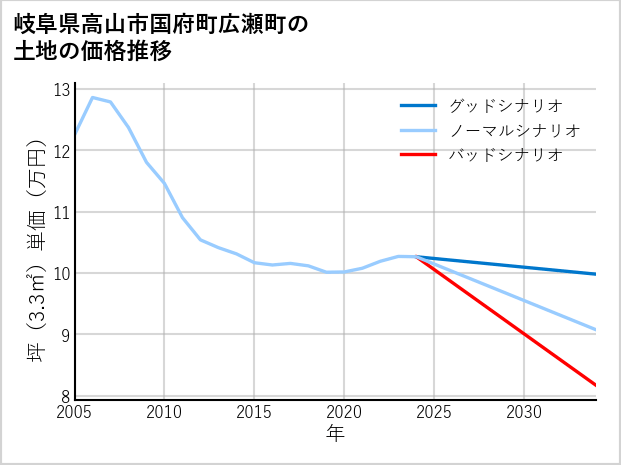 岐阜県高山市国府町広瀬町の土地価格推移