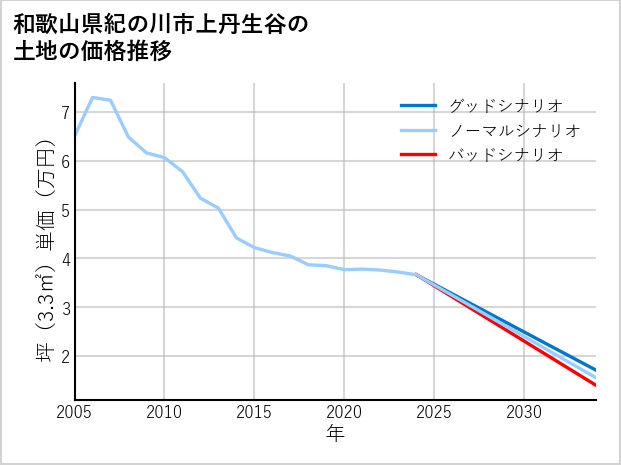 和歌山県紀の川市上丹生谷の土地価格推移