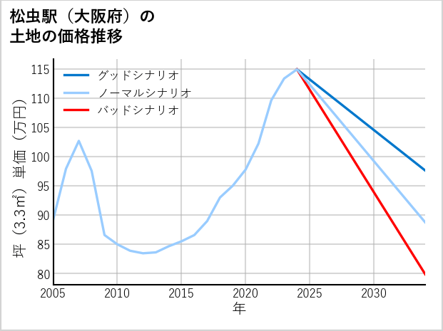 松虫駅（大阪府）の土地価格推移