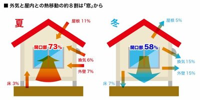 基本的には窓から熱が出入りする