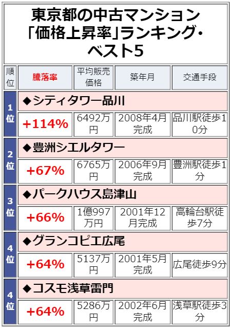 東京都の中古マンション「価格上昇率」ランキング・ベスト5
