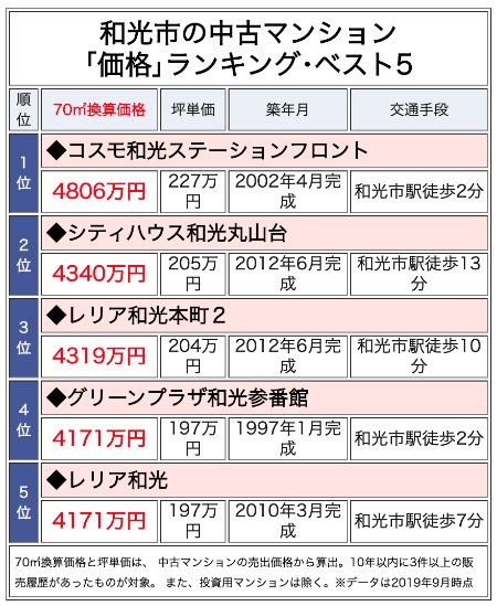 和光市の中古マンション「価格」ランキング・ベスト5