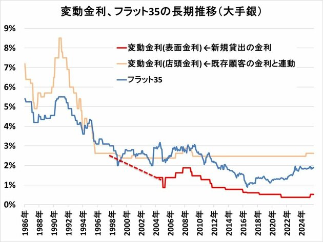 住宅ローンの金利推移