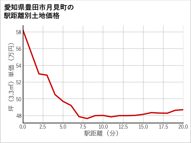 愛知県豊田市月見町の徒歩距離別の土地坪単価